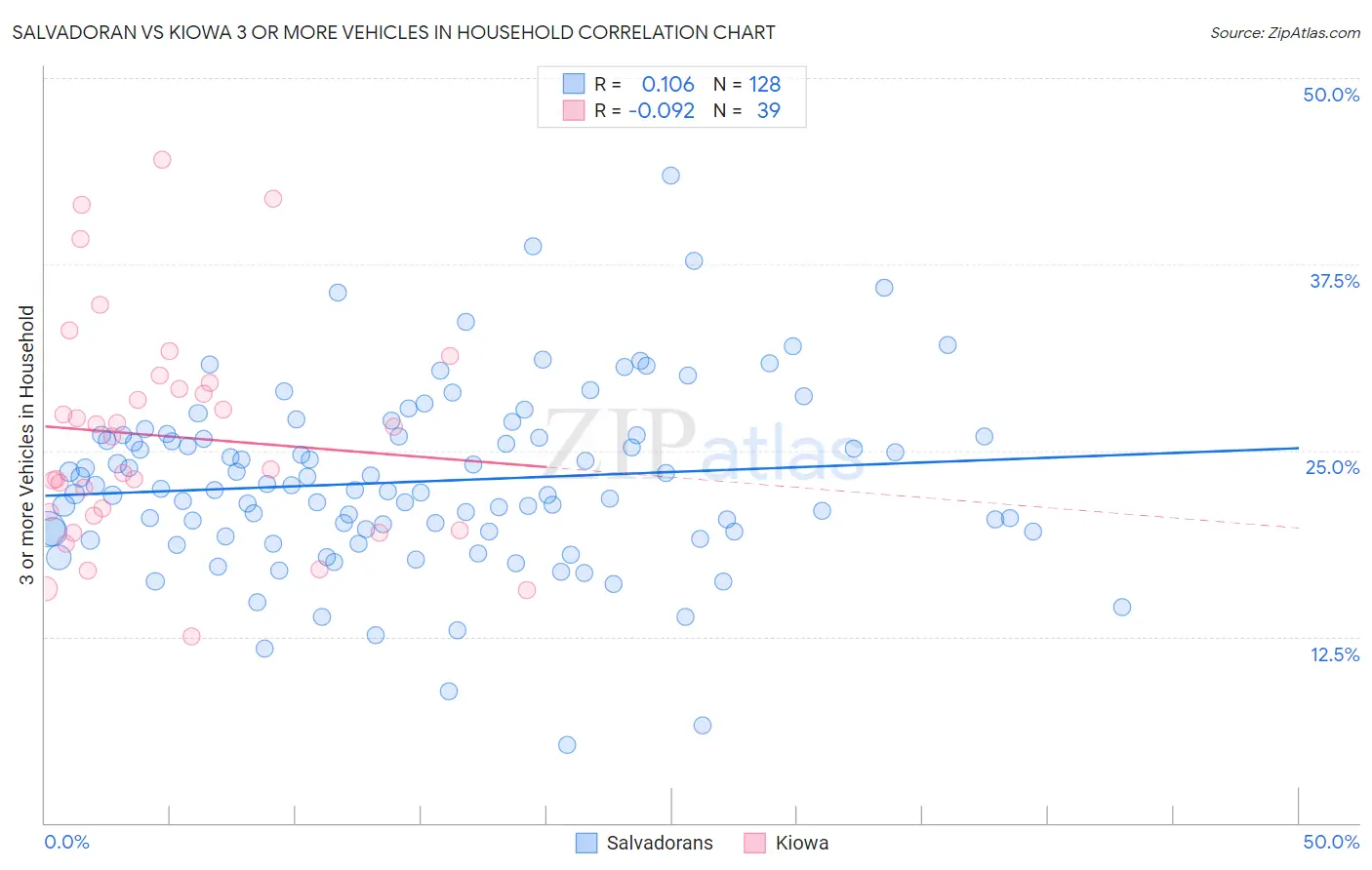 Salvadoran vs Kiowa 3 or more Vehicles in Household