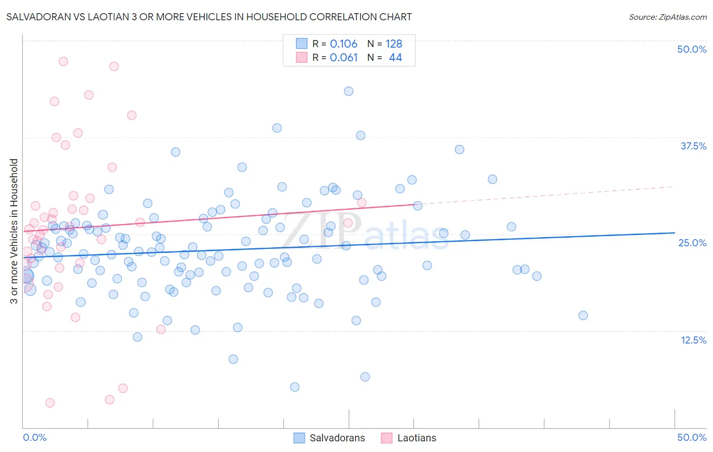 Salvadoran vs Laotian 3 or more Vehicles in Household