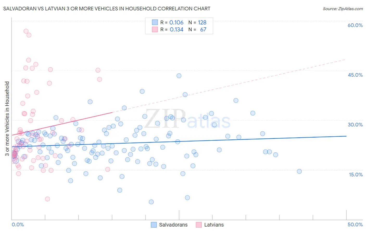 Salvadoran vs Latvian 3 or more Vehicles in Household