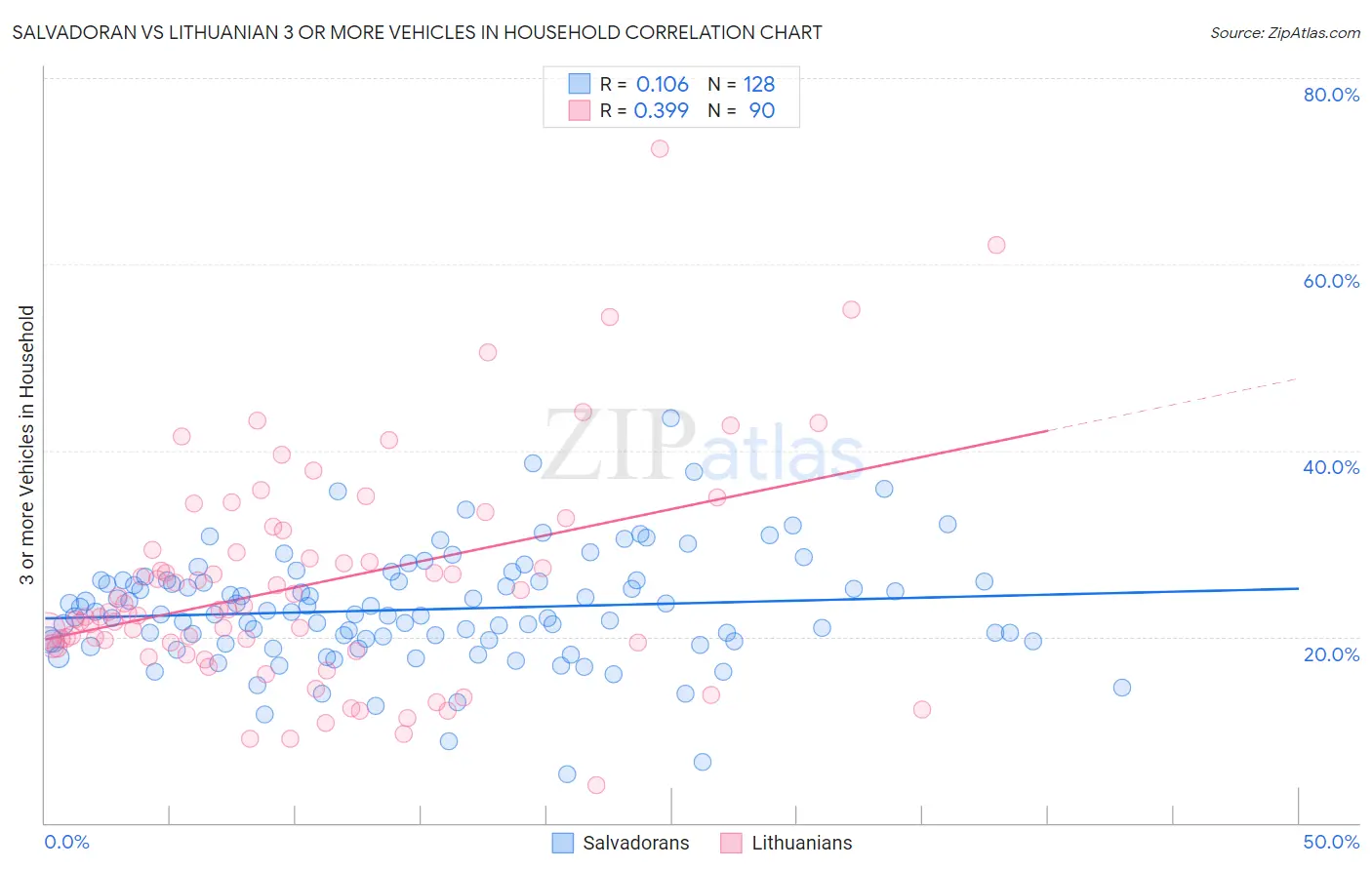 Salvadoran vs Lithuanian 3 or more Vehicles in Household