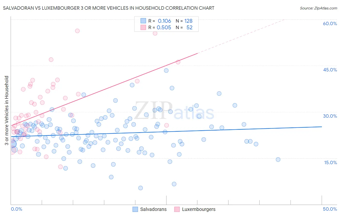 Salvadoran vs Luxembourger 3 or more Vehicles in Household