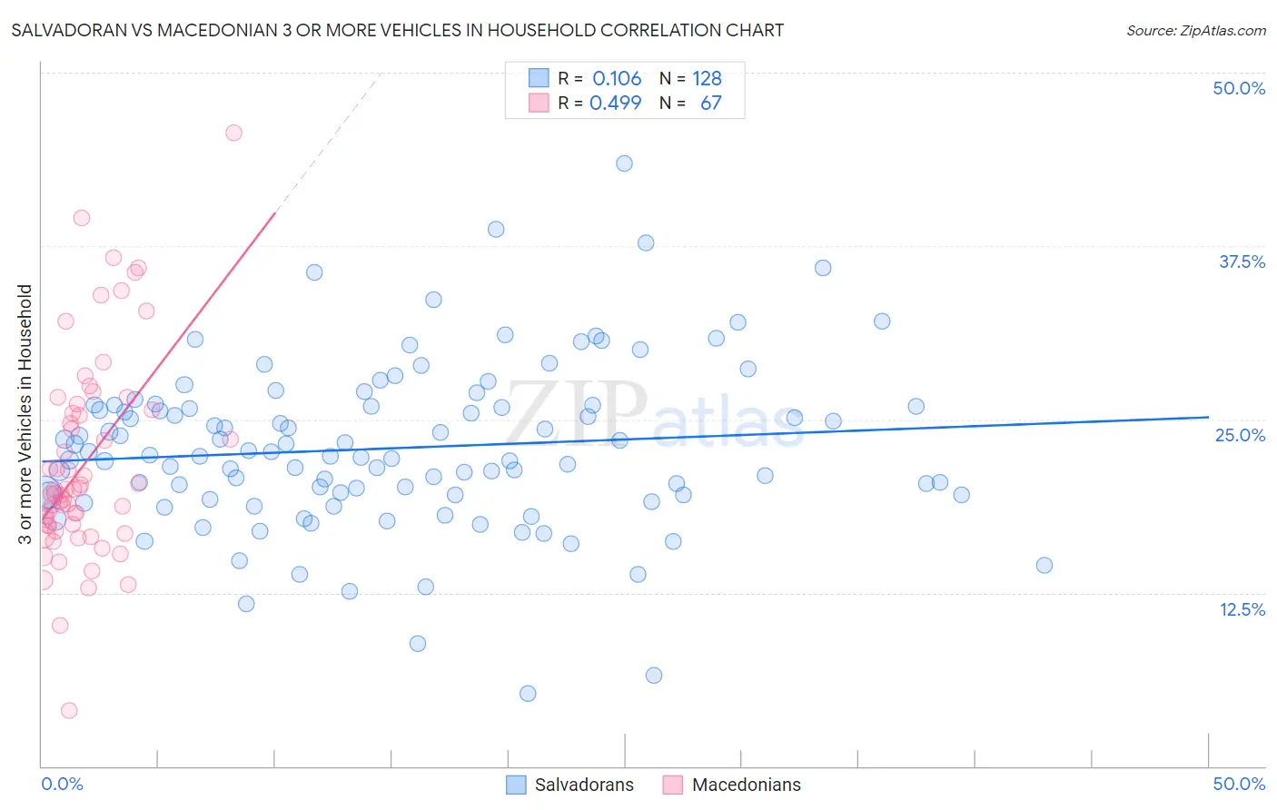Salvadoran vs Macedonian 3 or more Vehicles in Household