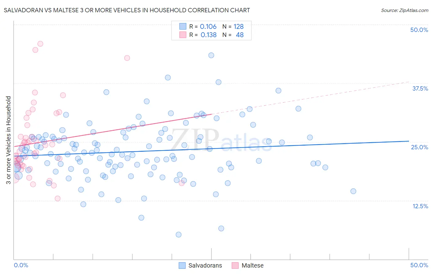 Salvadoran vs Maltese 3 or more Vehicles in Household