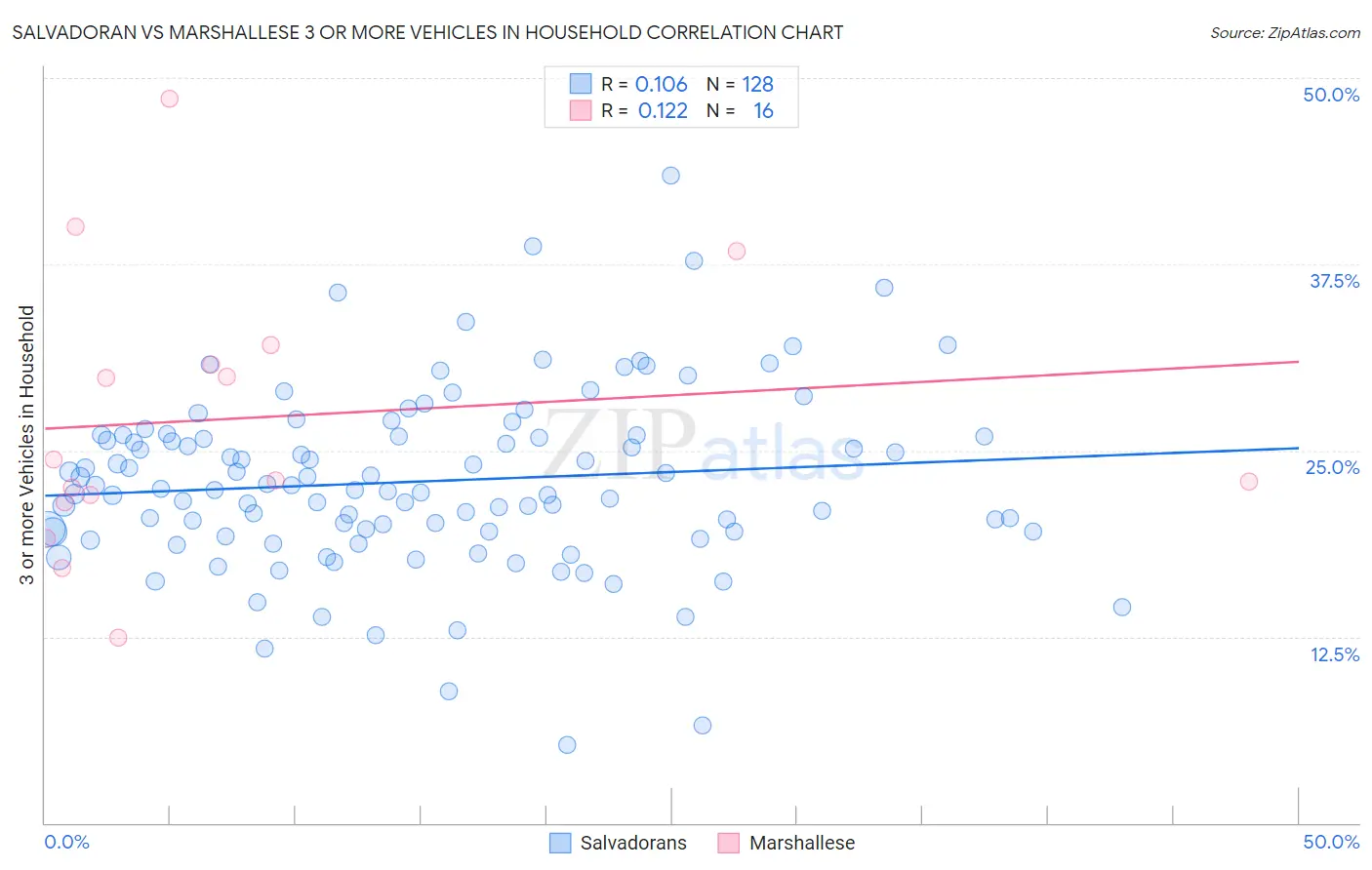 Salvadoran vs Marshallese 3 or more Vehicles in Household