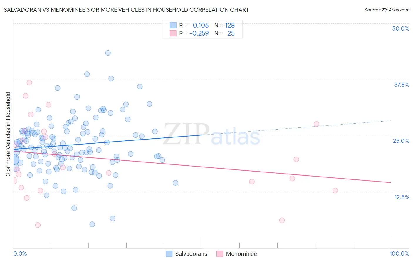 Salvadoran vs Menominee 3 or more Vehicles in Household