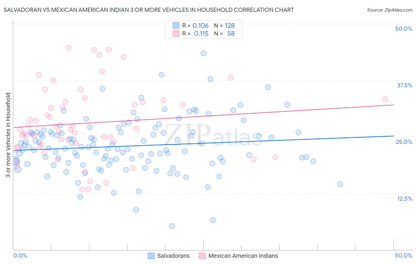 Salvadoran vs Mexican American Indian 3 or more Vehicles in Household