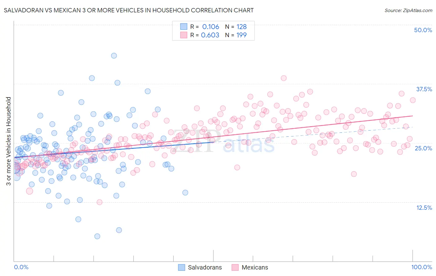 Salvadoran vs Mexican 3 or more Vehicles in Household