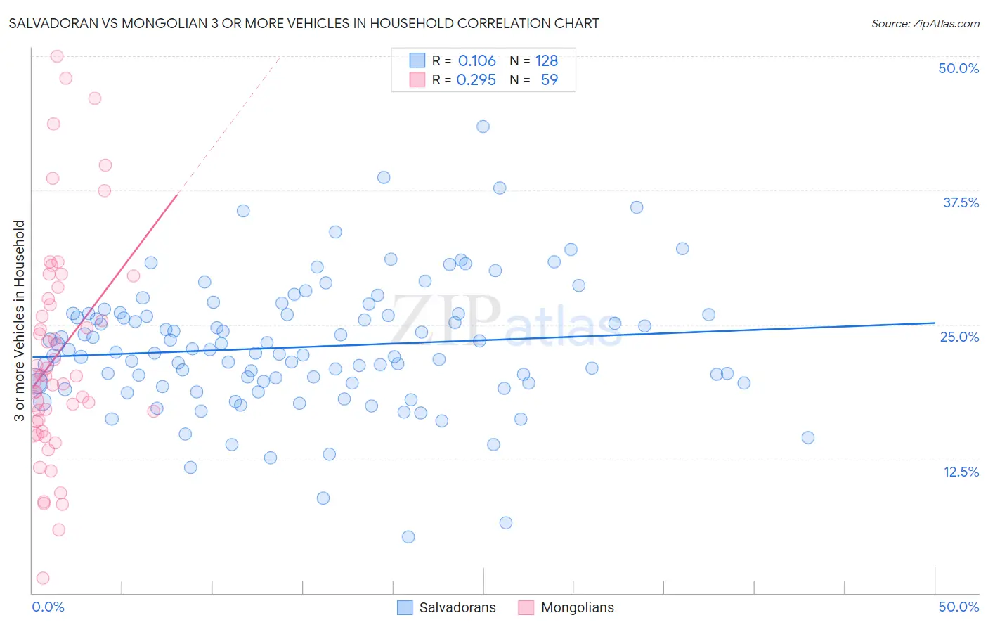 Salvadoran vs Mongolian 3 or more Vehicles in Household
