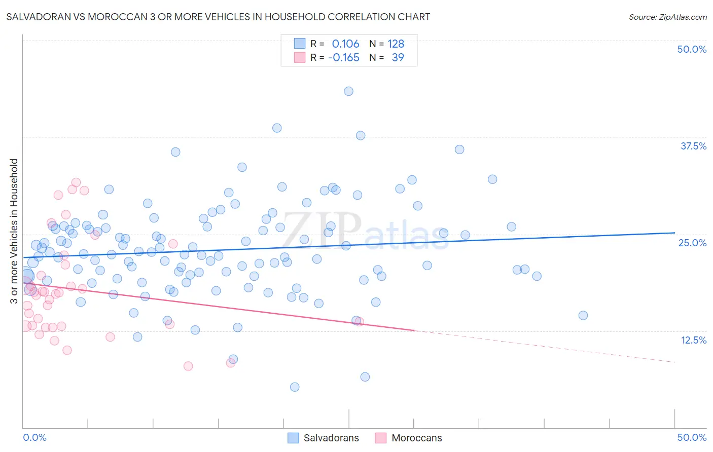 Salvadoran vs Moroccan 3 or more Vehicles in Household
