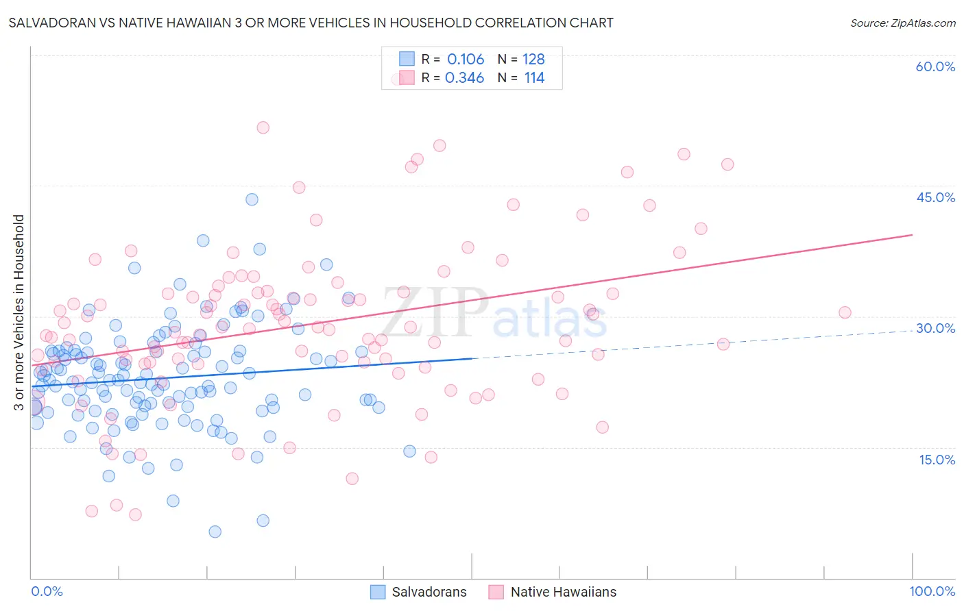 Salvadoran vs Native Hawaiian 3 or more Vehicles in Household