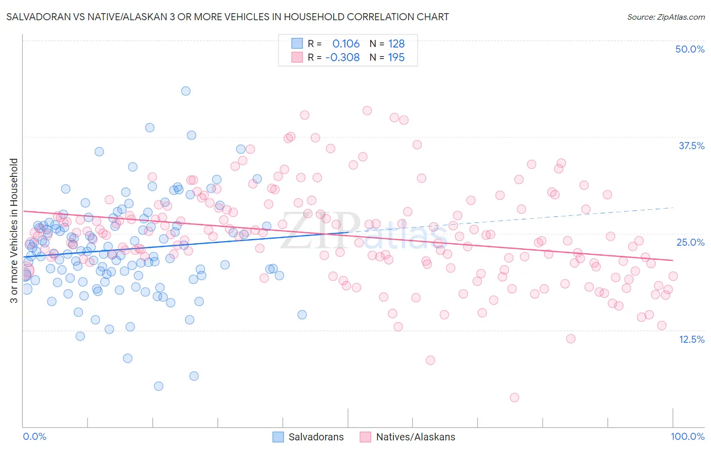 Salvadoran vs Native/Alaskan 3 or more Vehicles in Household
