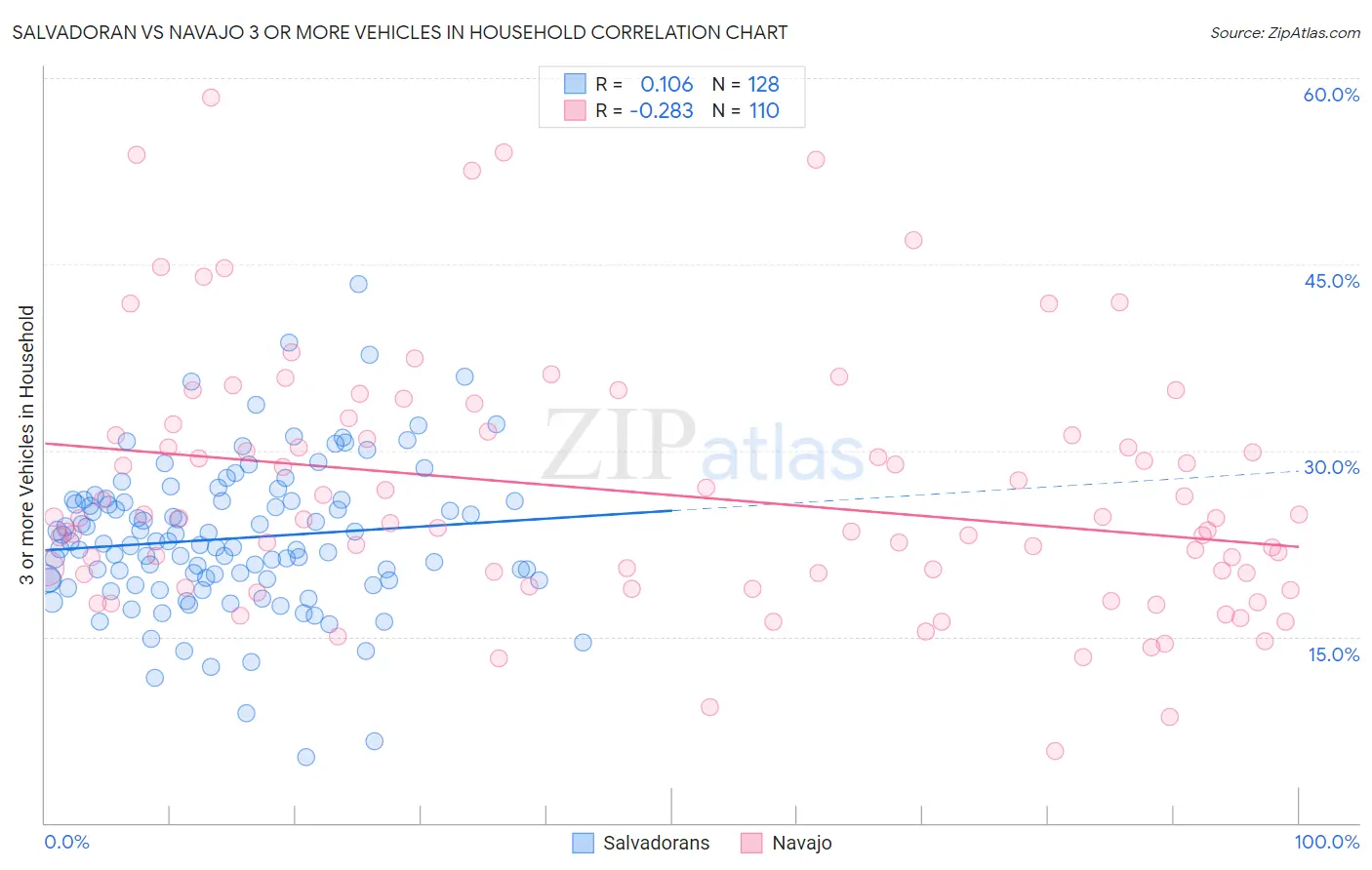 Salvadoran vs Navajo 3 or more Vehicles in Household