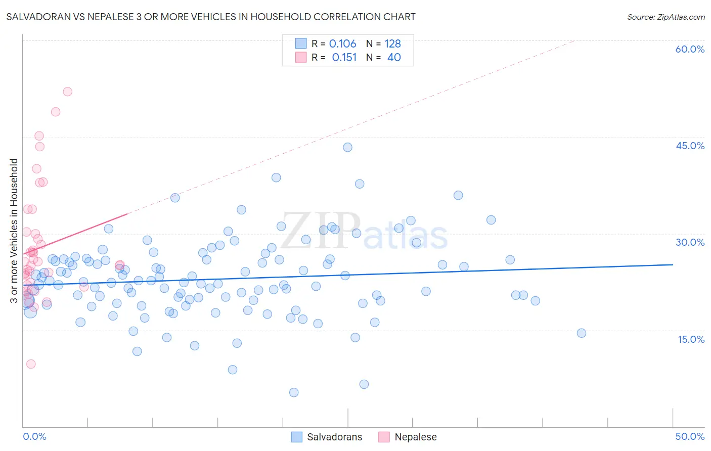Salvadoran vs Nepalese 3 or more Vehicles in Household