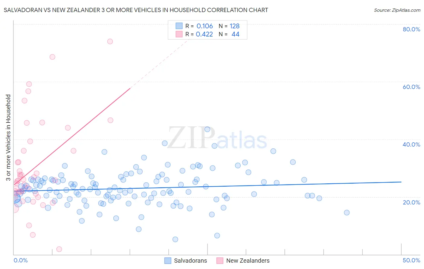 Salvadoran vs New Zealander 3 or more Vehicles in Household