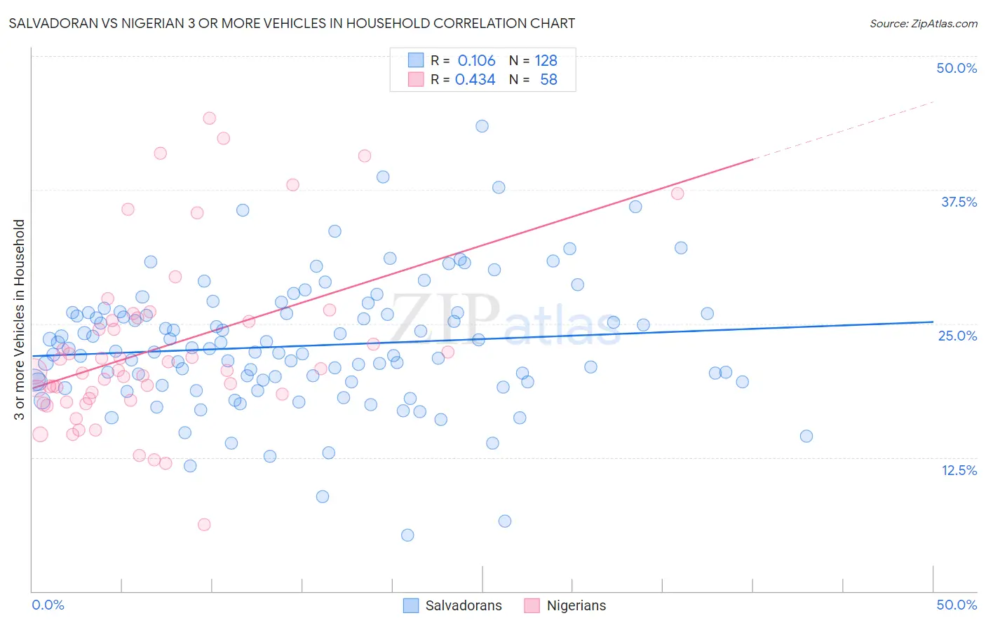 Salvadoran vs Nigerian 3 or more Vehicles in Household