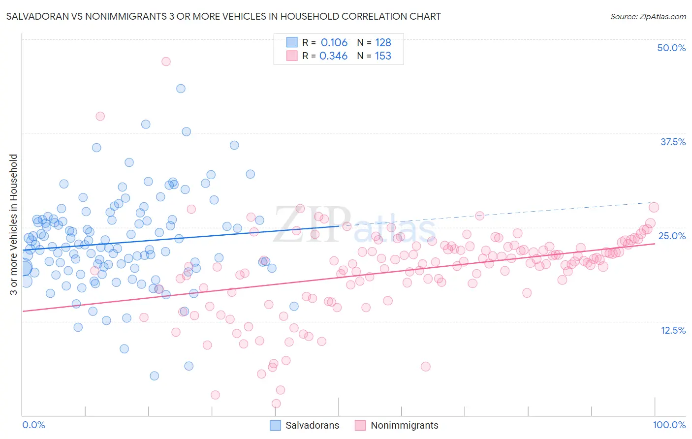 Salvadoran vs Nonimmigrants 3 or more Vehicles in Household