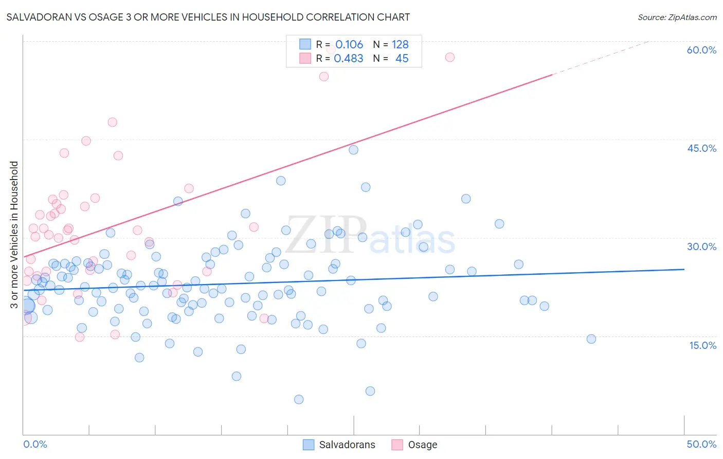 Salvadoran vs Osage 3 or more Vehicles in Household