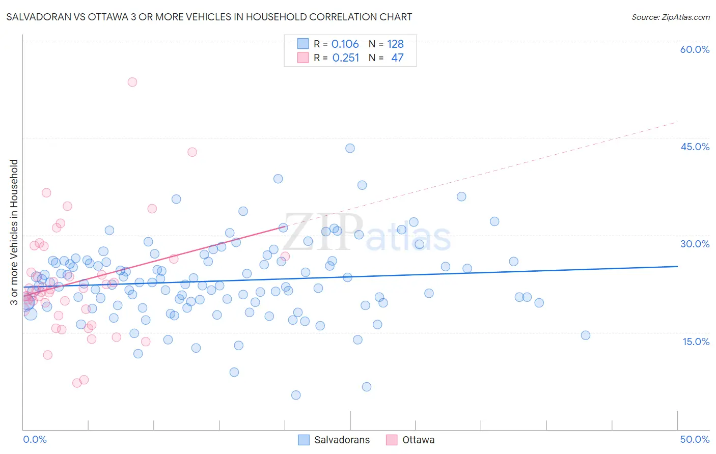 Salvadoran vs Ottawa 3 or more Vehicles in Household