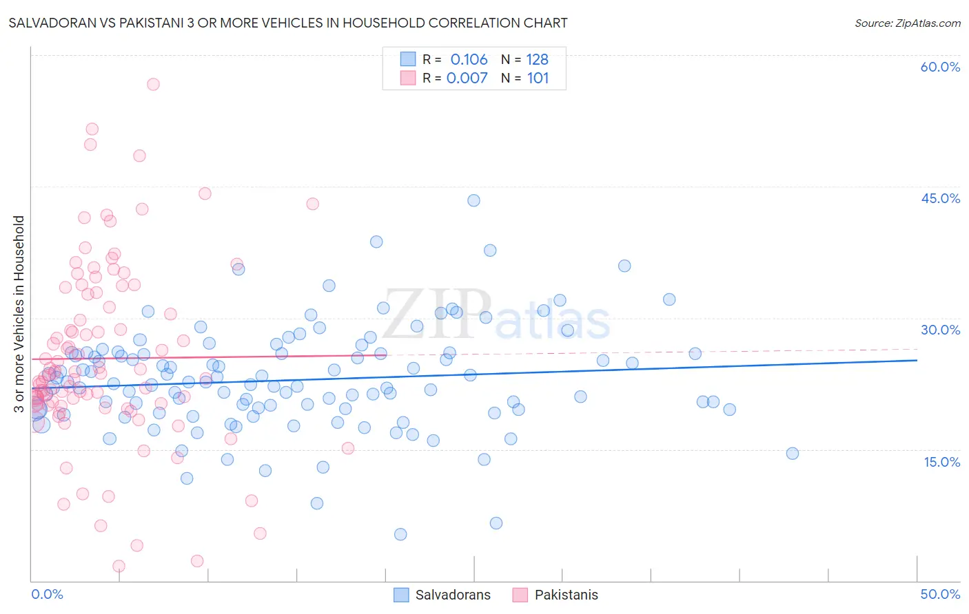 Salvadoran vs Pakistani 3 or more Vehicles in Household