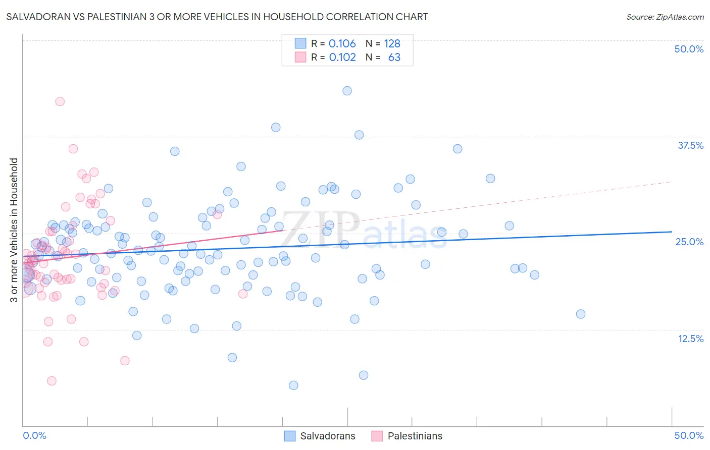 Salvadoran vs Palestinian 3 or more Vehicles in Household