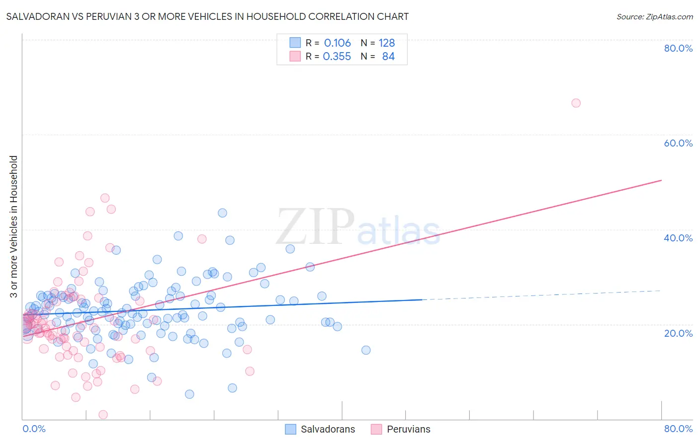 Salvadoran vs Peruvian 3 or more Vehicles in Household