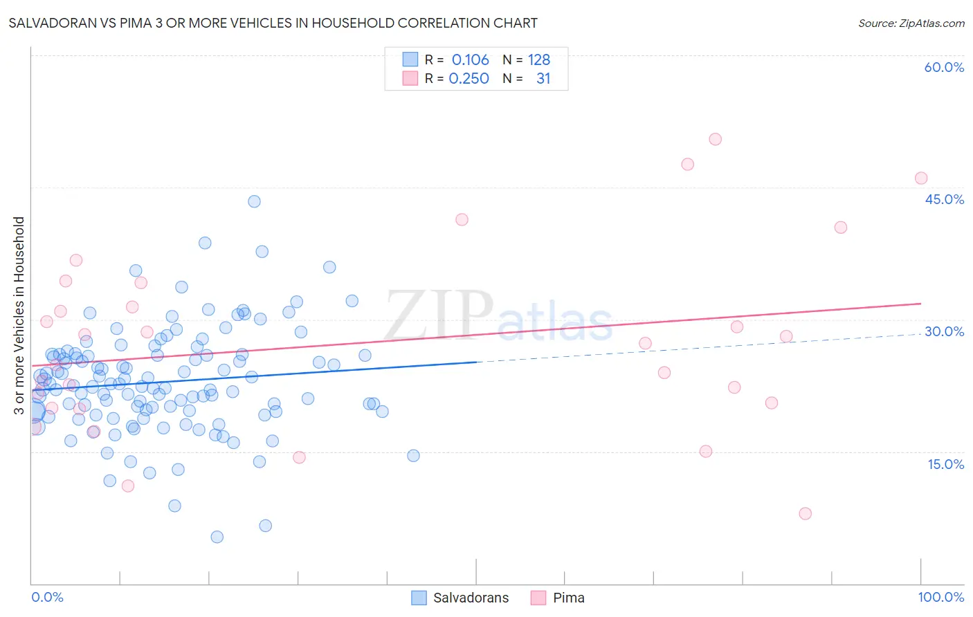 Salvadoran vs Pima 3 or more Vehicles in Household