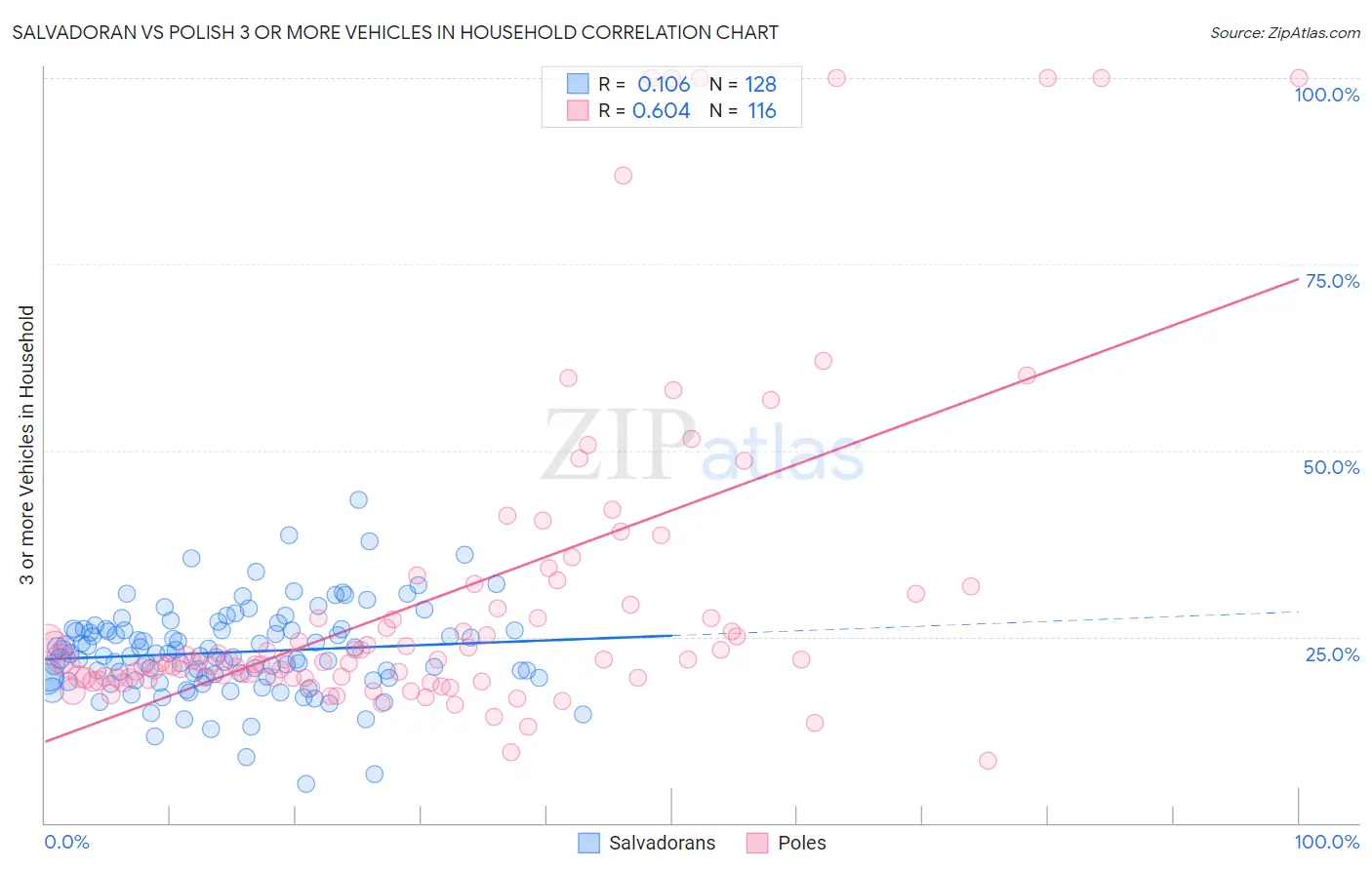 Salvadoran vs Polish 3 or more Vehicles in Household