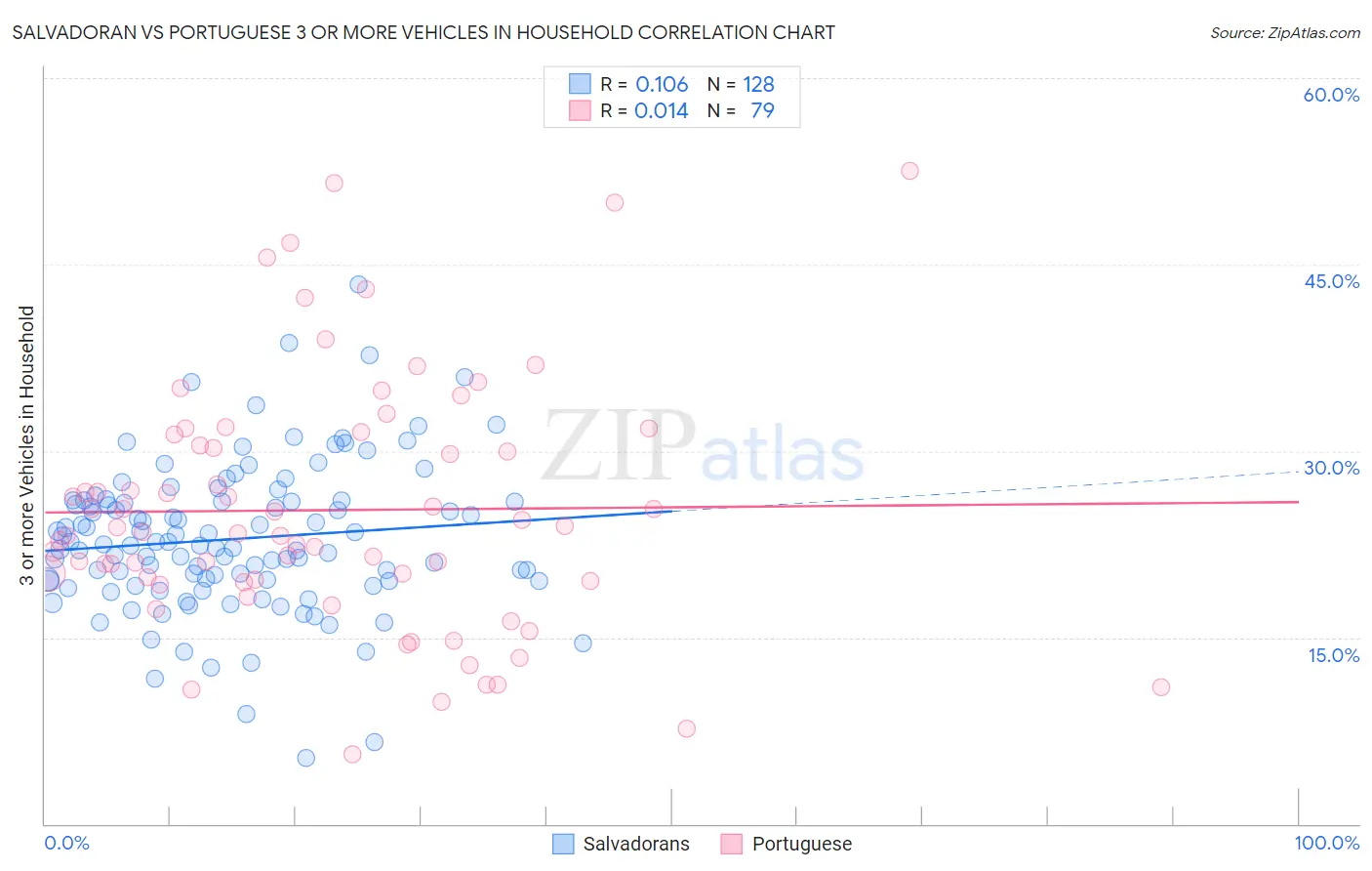 Salvadoran vs Portuguese 3 or more Vehicles in Household