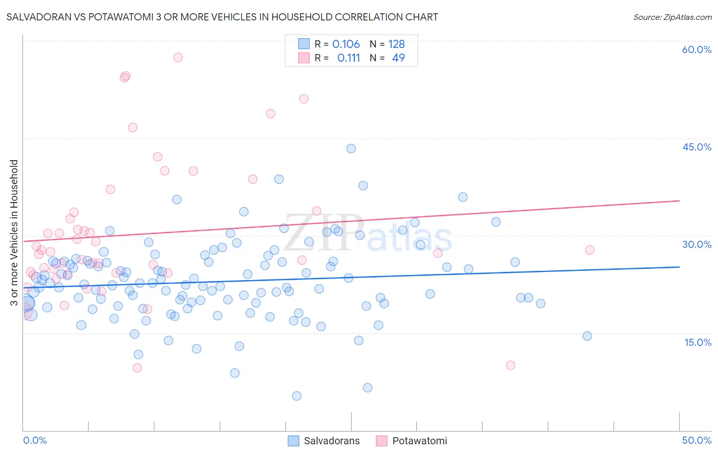 Salvadoran vs Potawatomi 3 or more Vehicles in Household