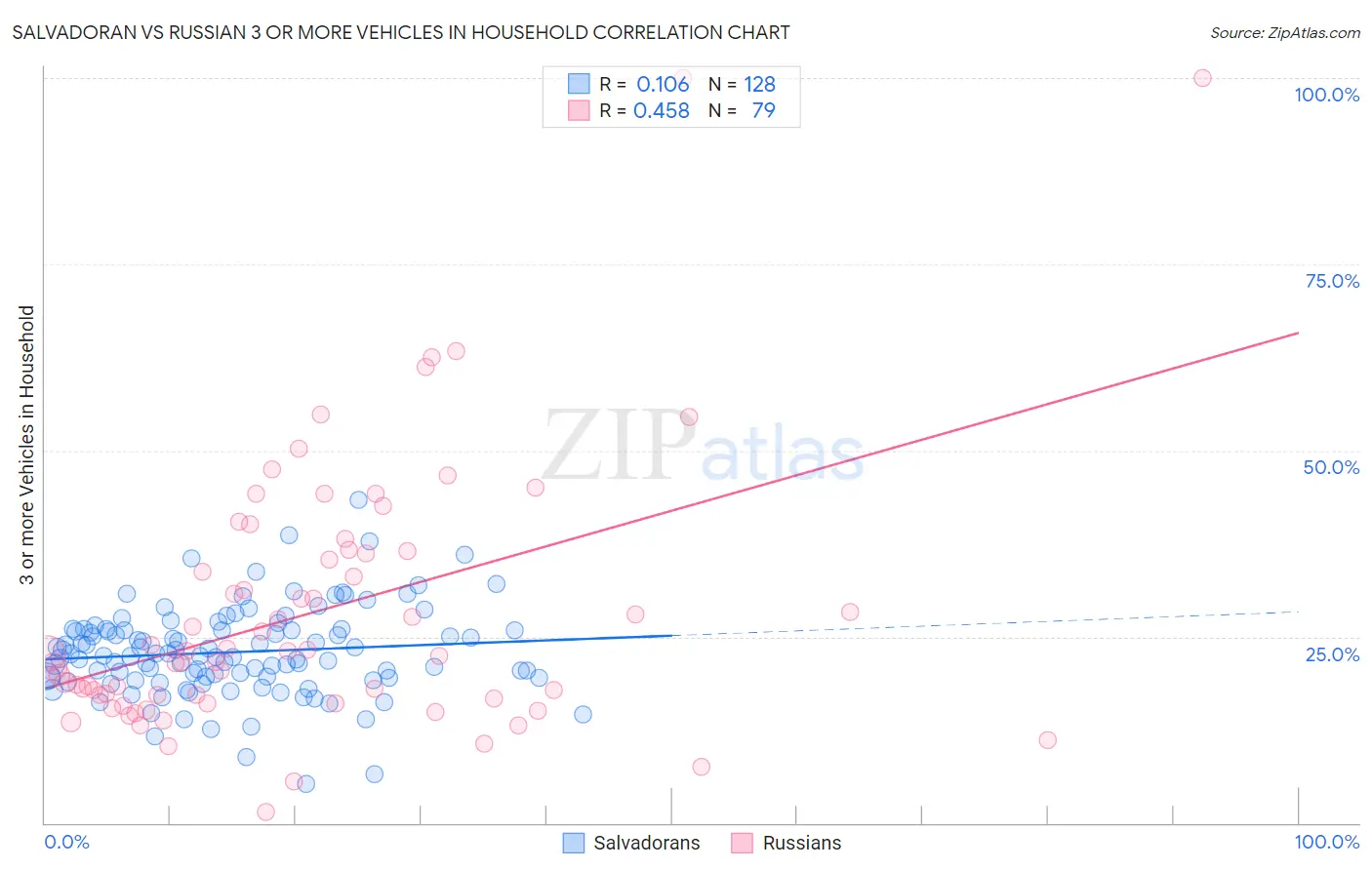 Salvadoran vs Russian 3 or more Vehicles in Household