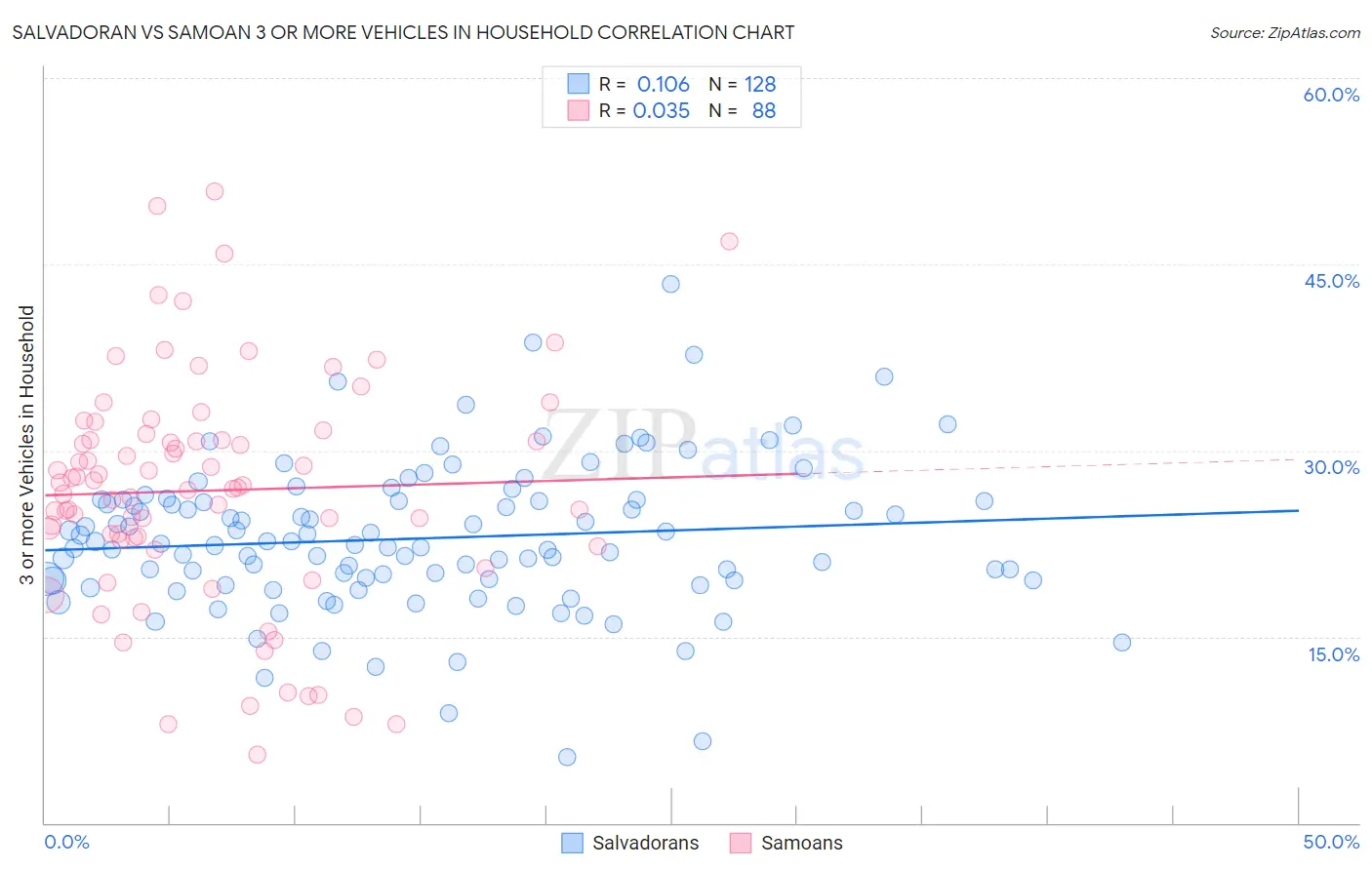 Salvadoran vs Samoan 3 or more Vehicles in Household