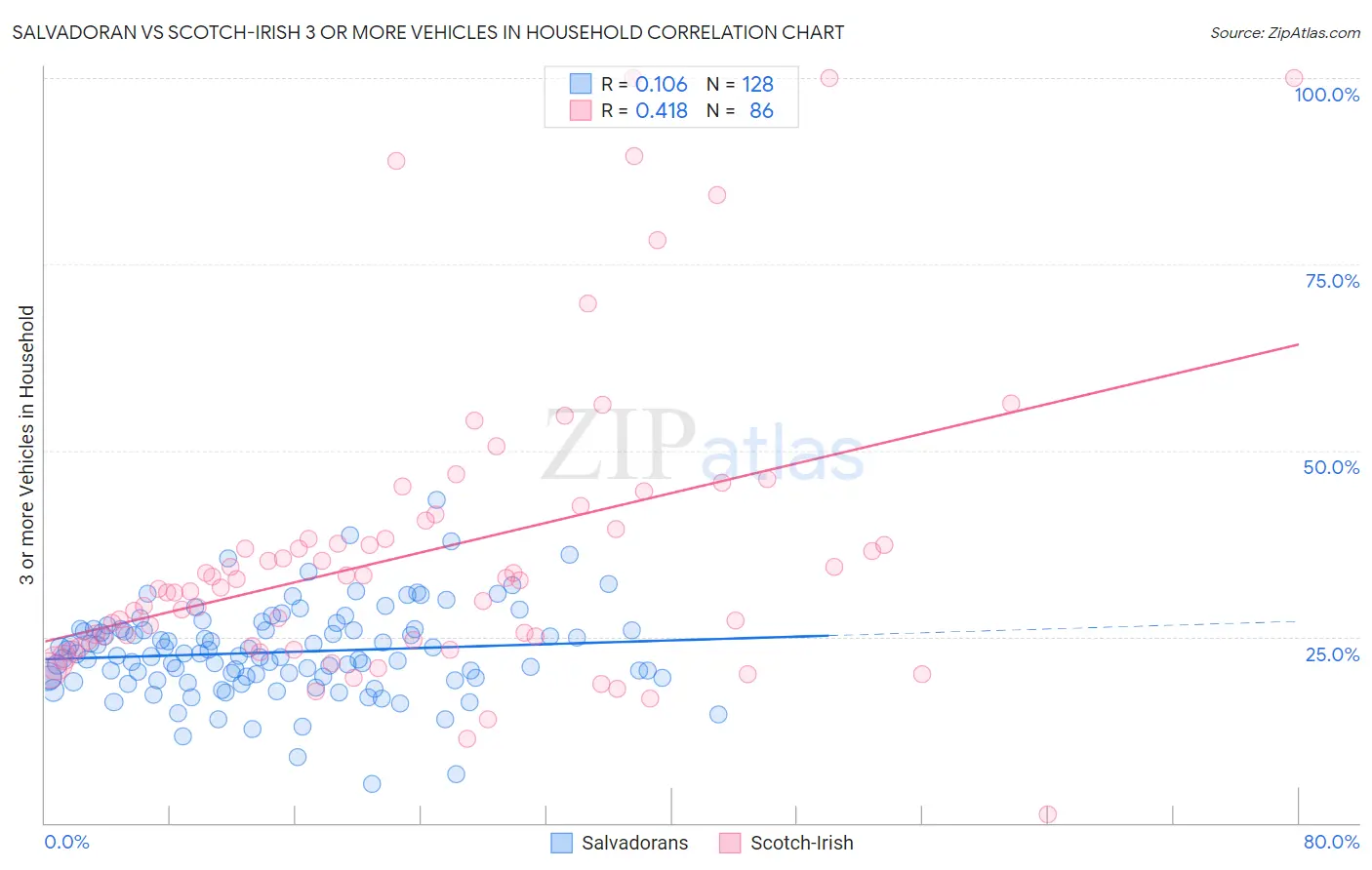 Salvadoran vs Scotch-Irish 3 or more Vehicles in Household