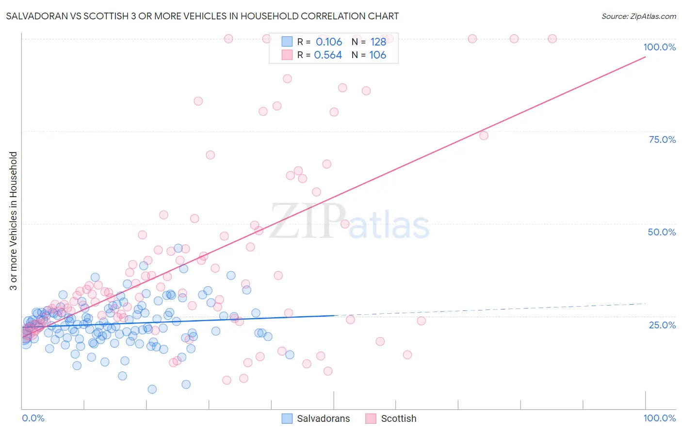 Salvadoran vs Scottish 3 or more Vehicles in Household