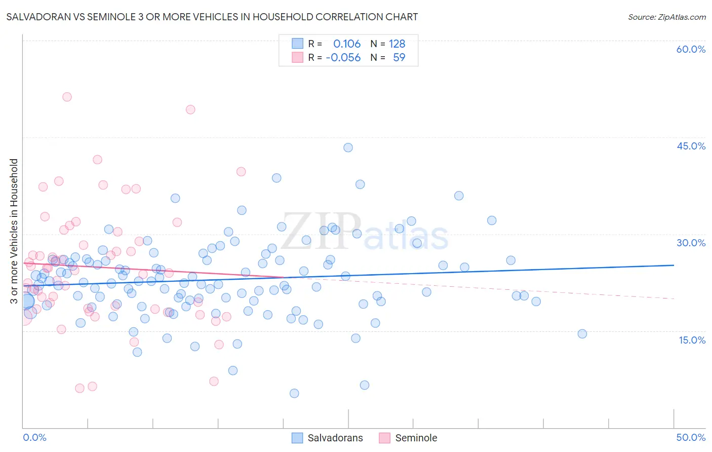 Salvadoran vs Seminole 3 or more Vehicles in Household