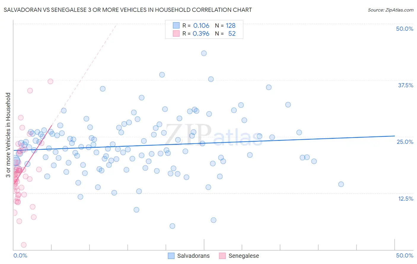 Salvadoran vs Senegalese 3 or more Vehicles in Household