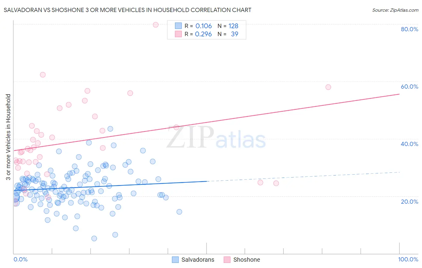 Salvadoran vs Shoshone 3 or more Vehicles in Household