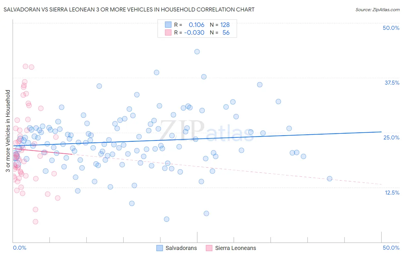 Salvadoran vs Sierra Leonean 3 or more Vehicles in Household