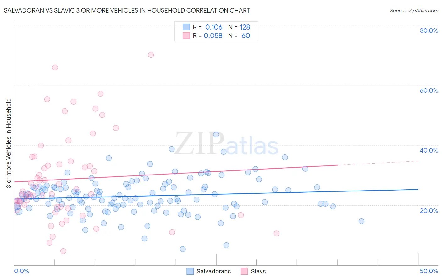 Salvadoran vs Slavic 3 or more Vehicles in Household