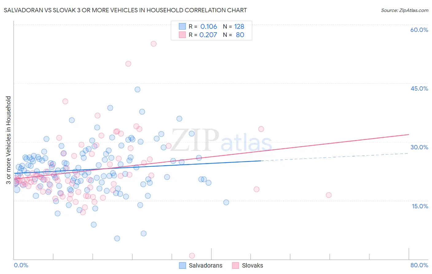 Salvadoran vs Slovak 3 or more Vehicles in Household