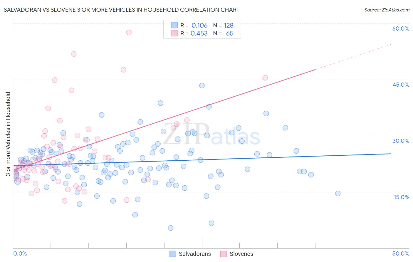 Salvadoran vs Slovene 3 or more Vehicles in Household