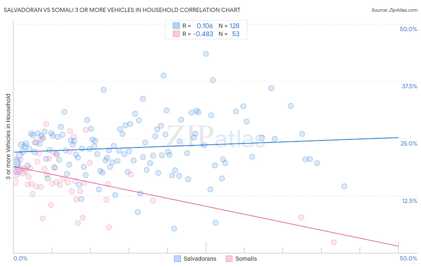 Salvadoran vs Somali 3 or more Vehicles in Household