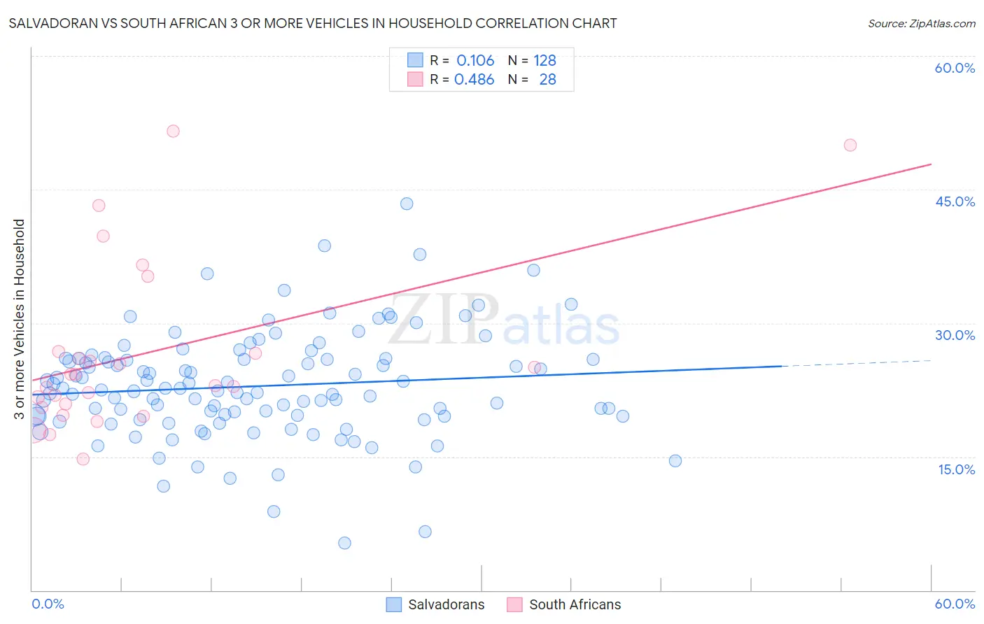 Salvadoran vs South African 3 or more Vehicles in Household