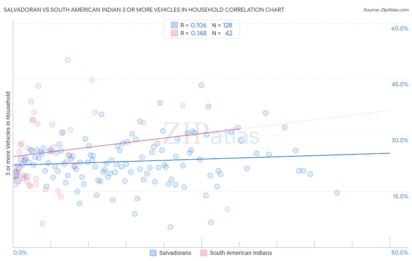 Salvadoran vs South American Indian 3 or more Vehicles in Household