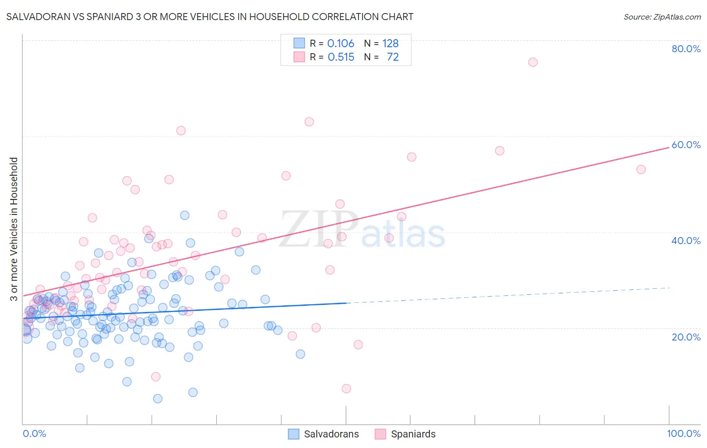 Salvadoran vs Spaniard 3 or more Vehicles in Household