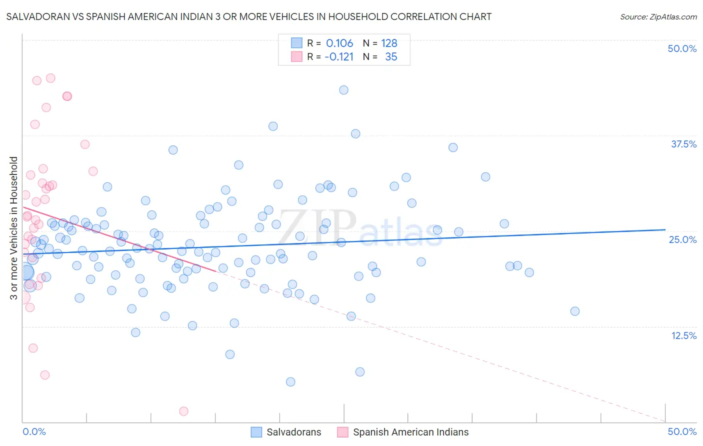 Salvadoran vs Spanish American Indian 3 or more Vehicles in Household