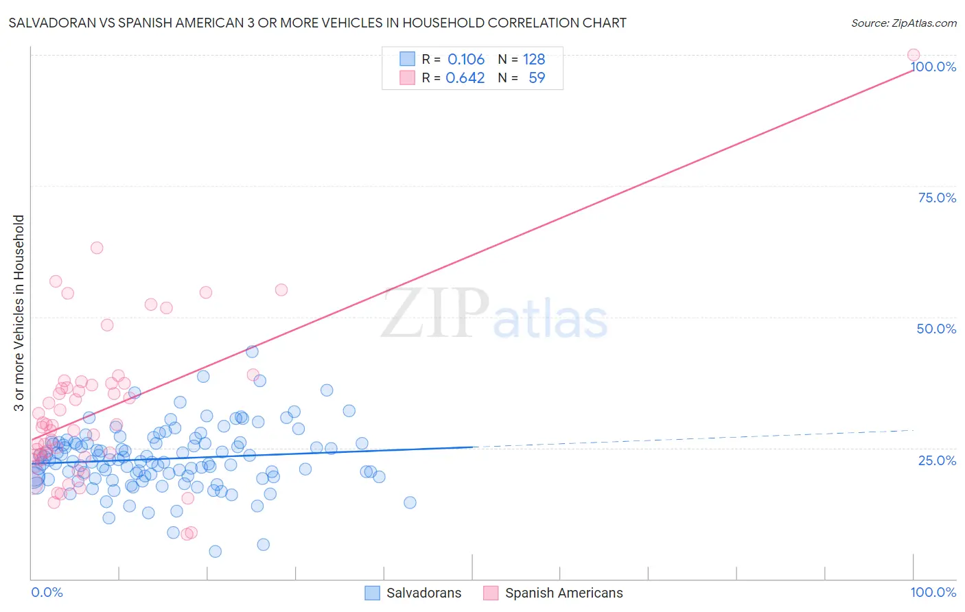 Salvadoran vs Spanish American 3 or more Vehicles in Household