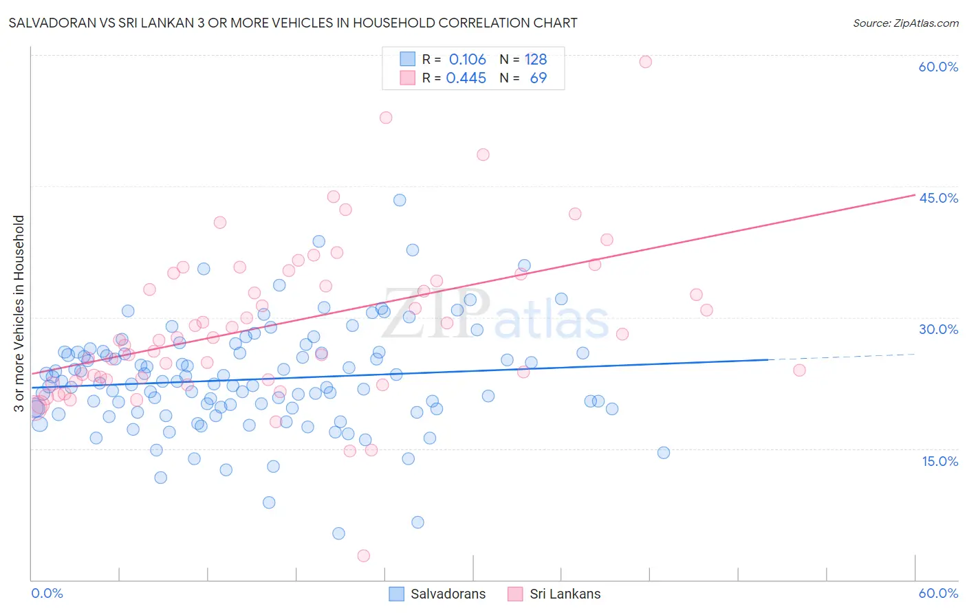 Salvadoran vs Sri Lankan 3 or more Vehicles in Household
