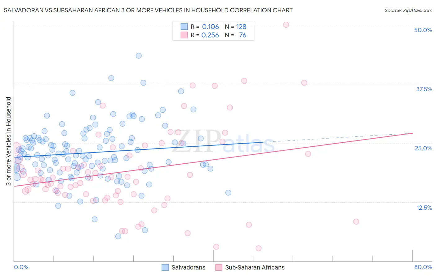 Salvadoran vs Subsaharan African 3 or more Vehicles in Household