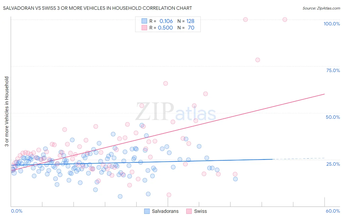 Salvadoran vs Swiss 3 or more Vehicles in Household