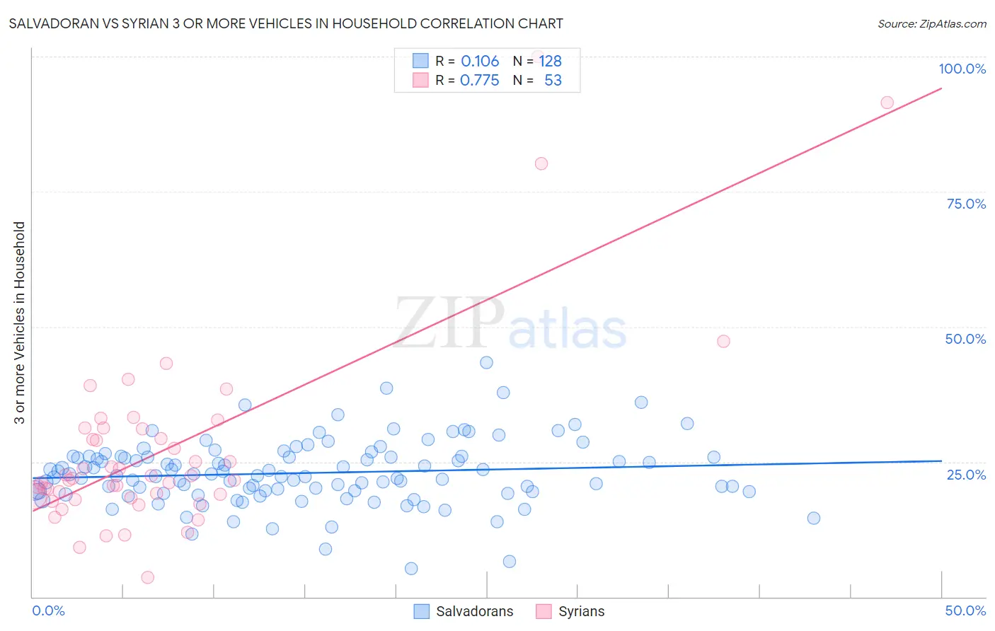 Salvadoran vs Syrian 3 or more Vehicles in Household